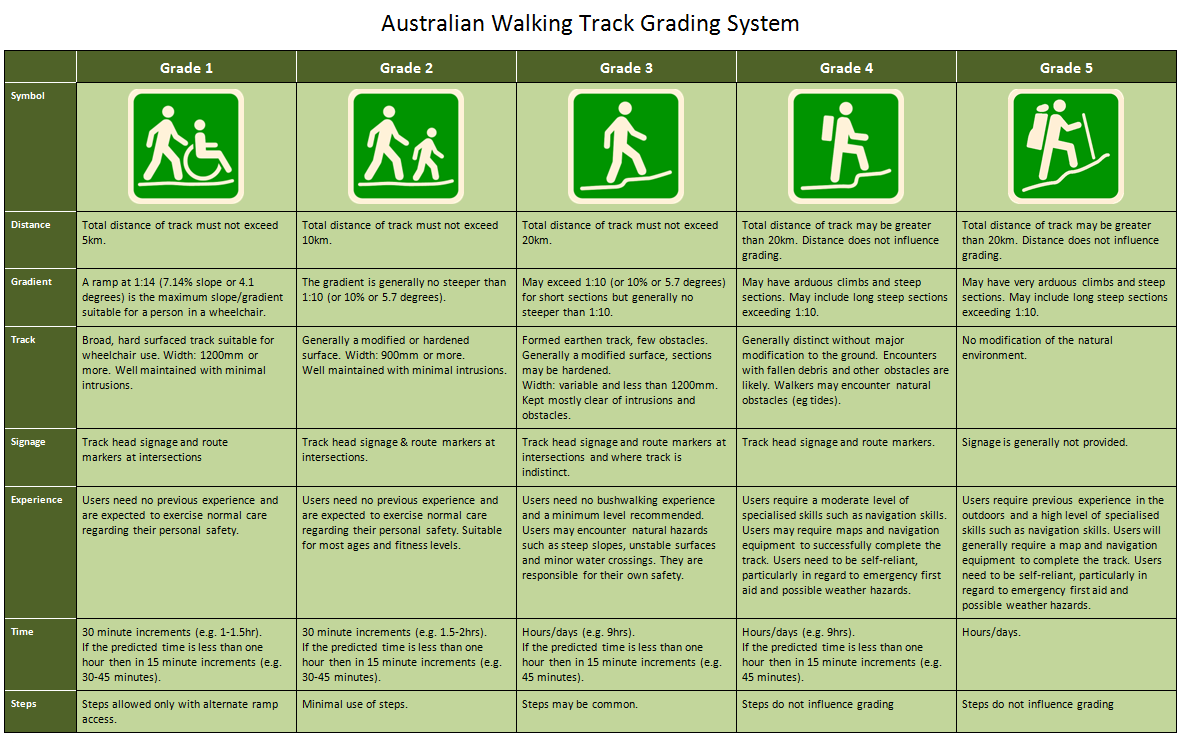 australian walking track grading system